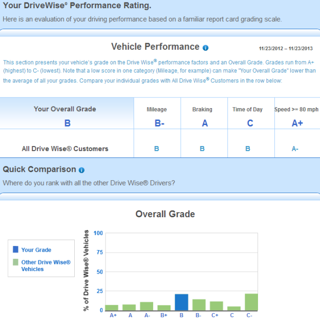 Allstate-Drivewise-report-overall-grade1